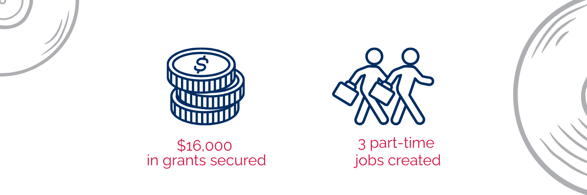 Image detailing CTSBDC's impact on $16k in grant funds and 3 part-time jobs
