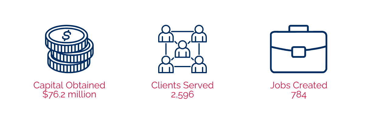Stats showing clients serve, capital obtained, and jobs created
